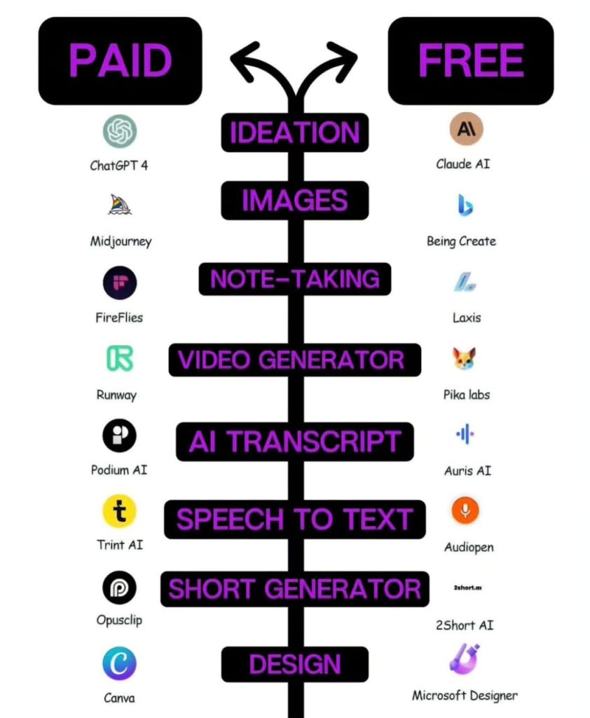 Paid vs Free AI Tools: Find the Best AI for Your Productivity Goals